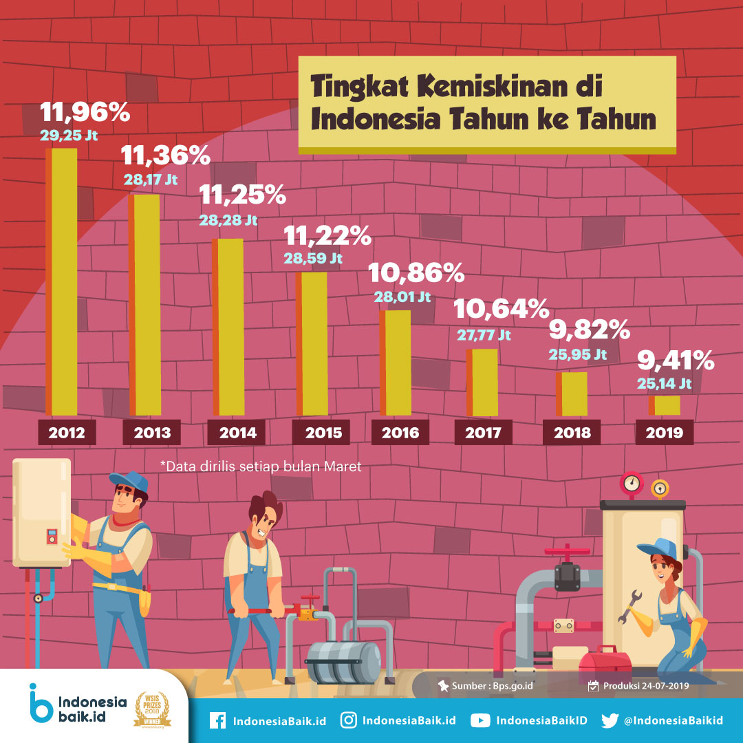jumlah penduduk indonesia 2019 bps